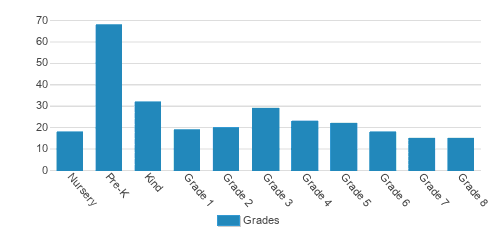 St. Isidore Elementary School Student By Grade St. Isidore Elementary School Student By Grade