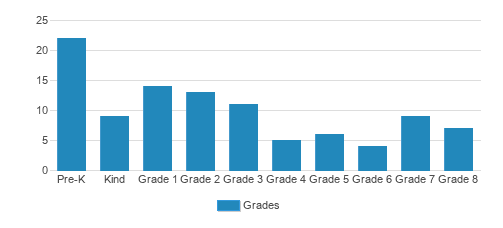 Regina Academy @ St. John The Baptist School Student By Grade 