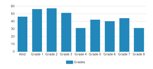 St. Katharine Of Siena School Student By Grade St. Katharine Of Siena School Student By Grade