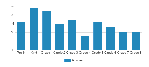 St. St.ephen's Episcopal School Student By Grade St. St.ephen's Episcopal School Student By Grade