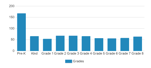 St. Andrew School Student By Grade St. Andrew School Student By Grade