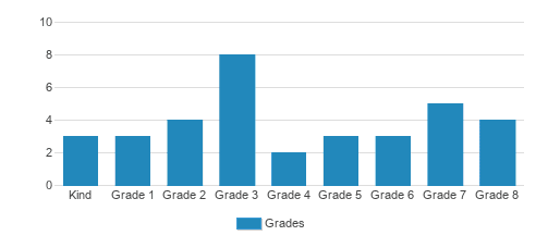 Saint Lucy School for Children with Visual Impairments Student By Grade Saint Lucy School for Children with Visual Impairments Student By Grade