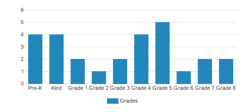 Stroudsburg Seventh-day Adventist School Student By Grade Stroudsburg Seventh-day Adventist School Student By Grade