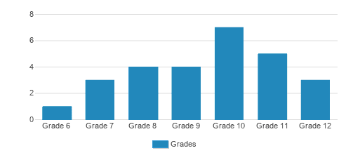 The Concept School Student By Grade The Concept School Student By Grade