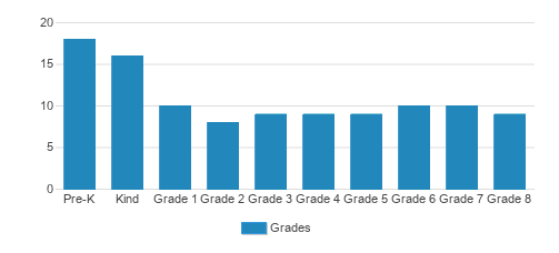 United Friends School Student By Grade United Friends School Student By Grade
