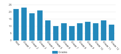 Valley Forge Baptist Academy Student By Grade Valley Forge Baptist Academy Student By Grade