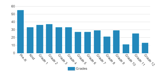 Veritas Academy Student By Grade Veritas Academy Student By Grade