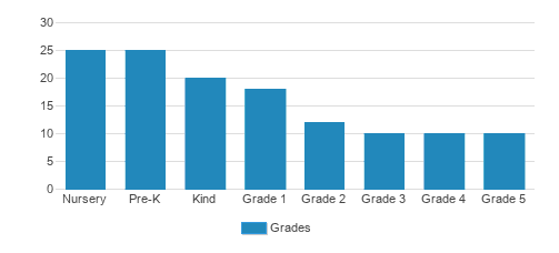 West Chester Friends School Student By Grade 