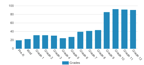 Westtown School Student By Grade Westtown School Student By Grade