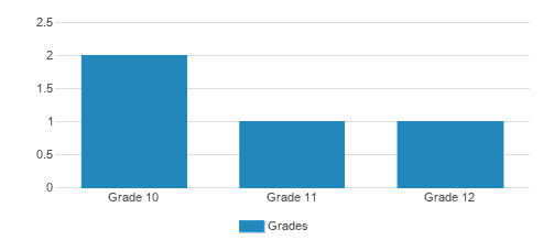 Nhs School-woodhaven Student By Grade Nhs School-woodhaven Student By Grade