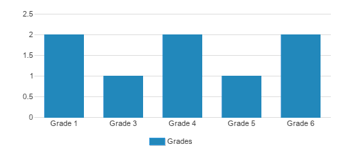 Wyoming Valley Sda Continuation School Student By Grade Wyoming Valley Sda Continuation School Student By Grade