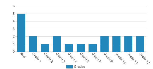 Ctr For Individualized Training & Education Student By Grade Ctr For Individualized Training & Education Student By Grade