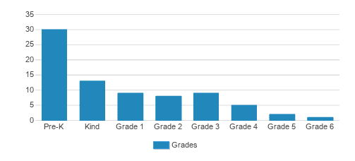 Ocean State Montessori School Student By Grade Ocean State Montessori School Student By Grade