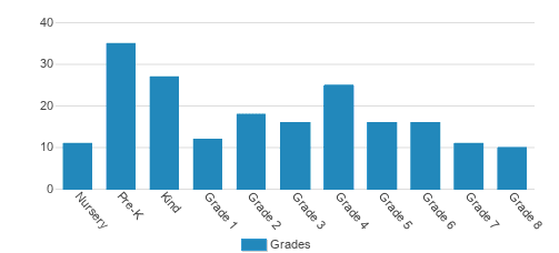 The Pennfield School Student By Grade The Pennfield School Student By Grade