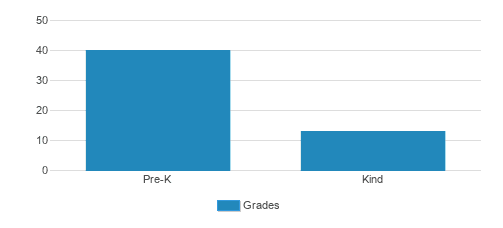 All Saints Church School Student By Grade All Saints Church School Student By Grade