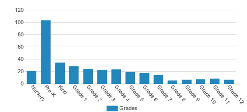 Carolina Christian Academy Student By Grade Carolina Christian Academy Student By Grade