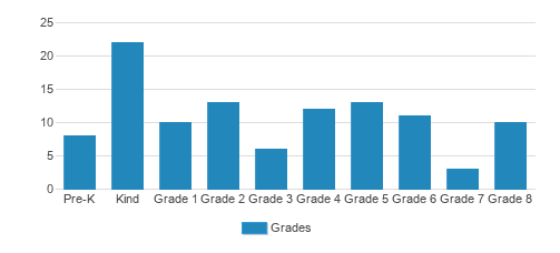Heritage Christian Academy Student By Grade Heritage Christian Academy Student By Grade