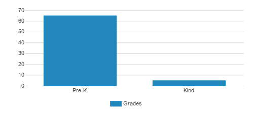 Montessori West Christian School Student By Grade Montessori West Christian School Student By Grade