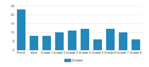 Nativity School Student By Grade Nativity School Student By Grade