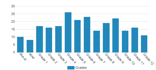 Orangeburg Christian Academy Student By Grade Orangeburg Christian Academy Student By Grade