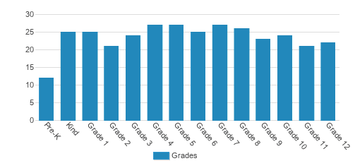 Our Lady Of The Rosary Catholic School Student By Grade Our Lady Of The Rosary Catholic School Student By Grade
