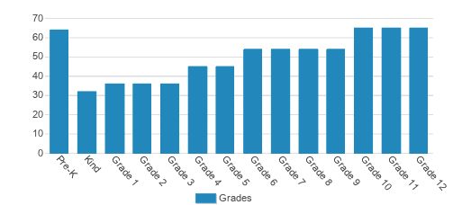 Pinewood Prep Student By Grade Pinewood Prep Student By Grade