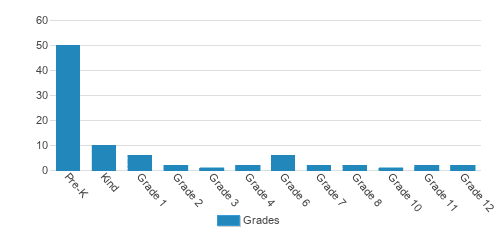 Riverpointe Christian Academy Student By Grade Riverpointe Christian Academy Student By Grade