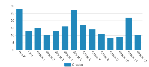 South Aiken Baptist Christian School Student By Grade South Aiken Baptist Christian School Student By Grade
