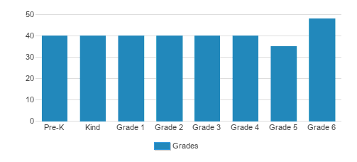 St. Joseph School Student By Grade St. Joseph School Student By Grade