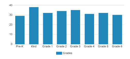 St. Joseph School Student By Grade St. Joseph School Student By Grade