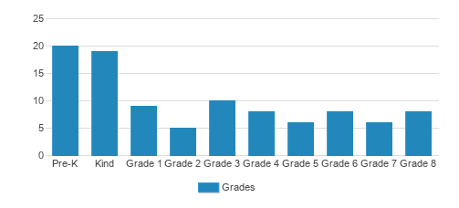 St. Joseph Catholic School Student By Grade St. Joseph Catholic School Student By Grade