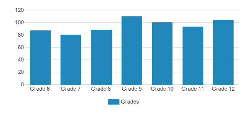 St. Joseph's Catholic School Student By Grade 