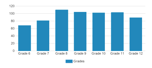 St. Joseph's Catholic School Student By Grade St. Joseph's Catholic School Student By Grade
