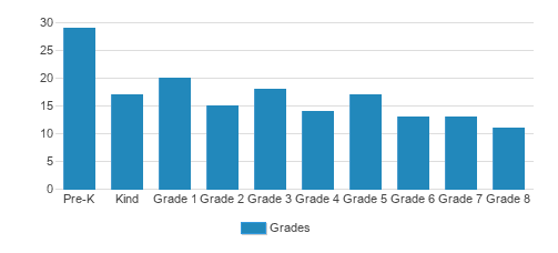 Thomas Hart Academy Student By Grade Thomas Hart Academy Student By Grade