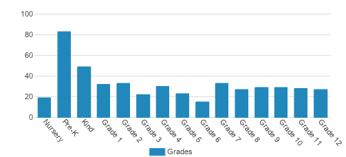 Westminster Catawba Christian School Student By Grade Westminster Catawba Christian School Student By Grade