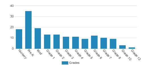 Black Hills Christian Academy Student By Grade Black Hills Christian Academy Student By Grade
