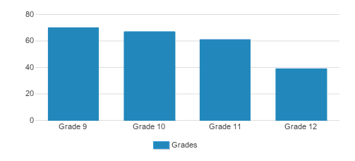 Red Cloud High School Student By Grade Red Cloud High School Student By Grade