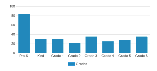 St. Michael School Student By Grade St. Michael School Student By Grade