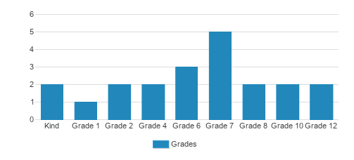 Calvary Christian School Student By Grade Calvary Christian School Student By Grade