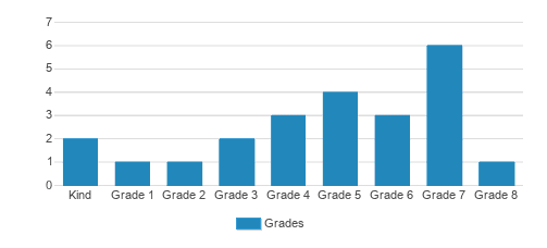 Algood Christian Elementary School Student By Grade Algood Christian Elementary School Student By Grade
