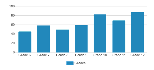 Evangelical Christian School Student By Grade Evangelical Christian School Student By Grade