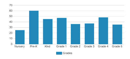 Evangelical Christian School - Lower School Campus Student By Grade Evangelical Christian School - Lower School Campus Student By Grade
