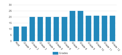 Franklin Classical School Student By Grade Franklin Classical School Student By Grade