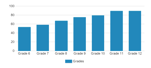 Girls Preparatory School Student By Grade Girls Preparatory School Student By Grade