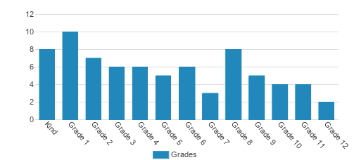 Greeneville Adventist Academy Student By Grade Greeneville Adventist Academy Student By Grade