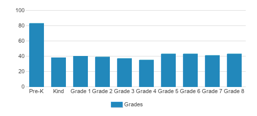 Holy Rosary Catholic School Student By Grade Holy Rosary Catholic School Student By Grade