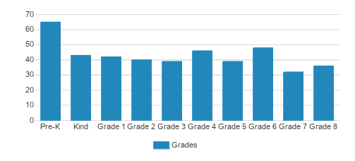 Holy Rosary Elementary School Student By Grade Holy Rosary Elementary School Student By Grade