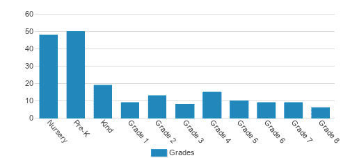 Belvoir Christian Academy Student By Grade Belvoir Christian Academy Student By Grade