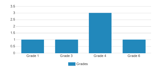 Martin Memorial Seventh-day Adventist School Student By Grade Martin Memorial Seventh-day Adventist School Student By Grade