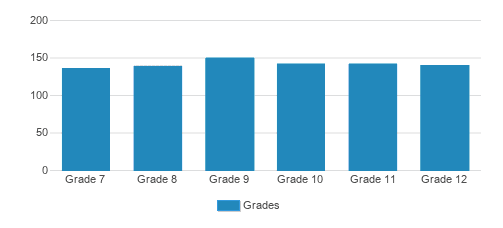 Montgomery Bell Academy Student By Grade Montgomery Bell Academy Student By Grade